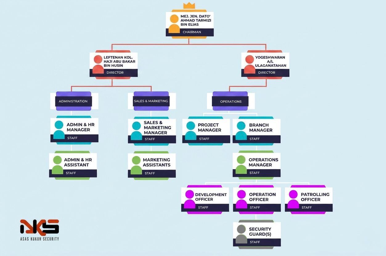 Staff Structure of Asas Kukuh Security Sdn Bhd